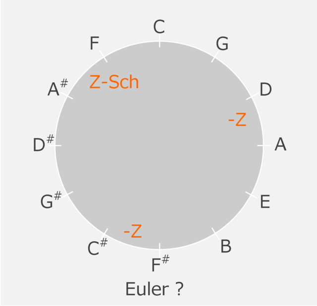 Colored五度圏Euler.png