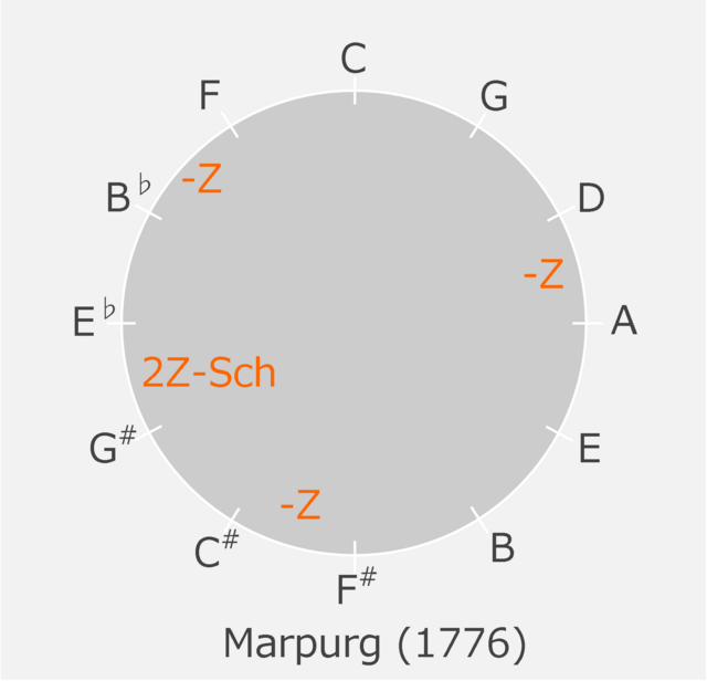 Colored五度圏Marpurg.png