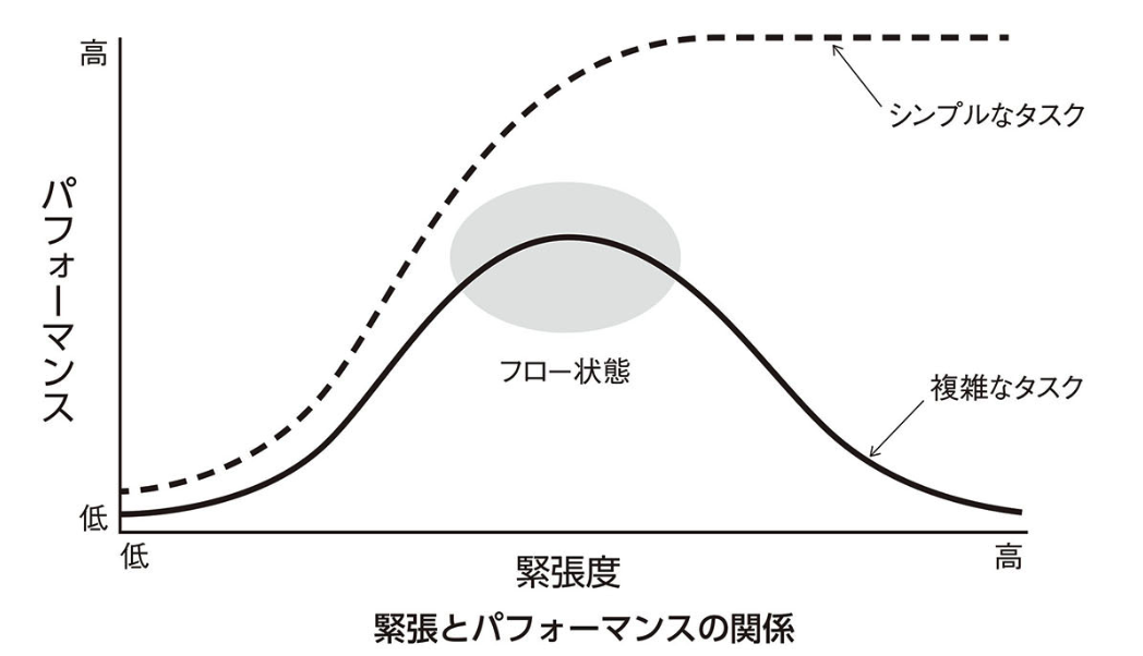 緊張とパフォーマンスの関係.png